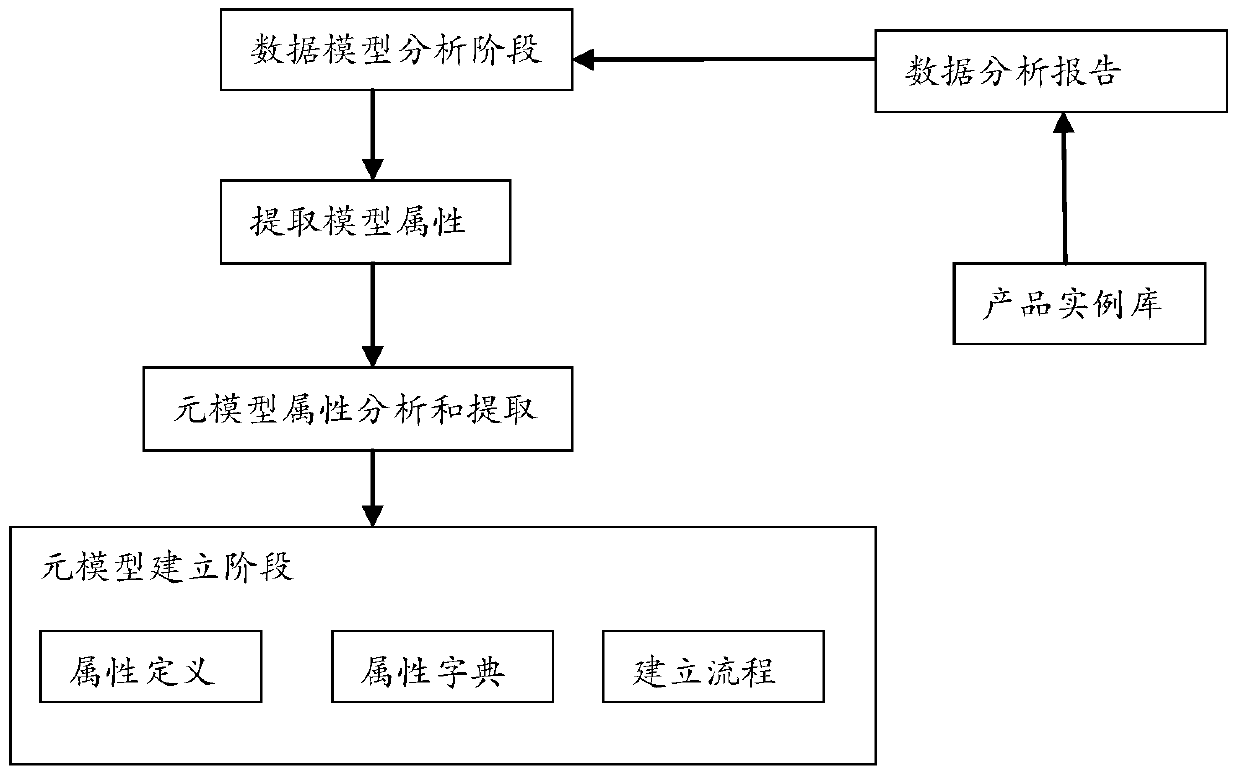 A Genealogical High-Speed ​​Train Modeling Method Based on Metamodel