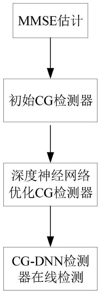 Conjugate gradient large-scale MIMO detection method based on deep learning