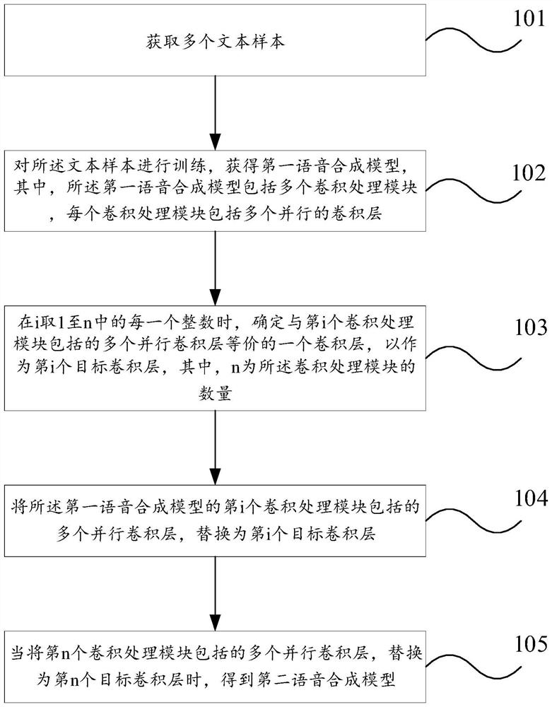 Speech synthesis model generation method and device and electronic equipment