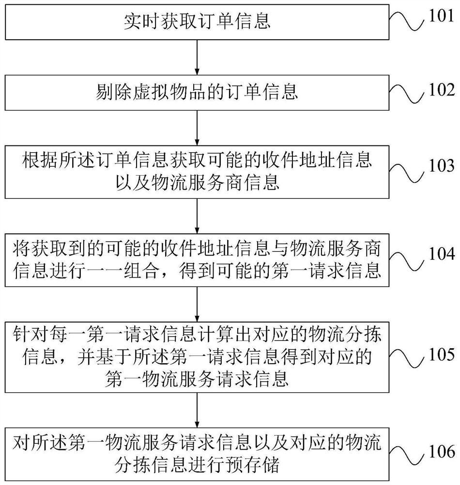 Logistics sorting information processing method and system, electronic equipment and storage medium