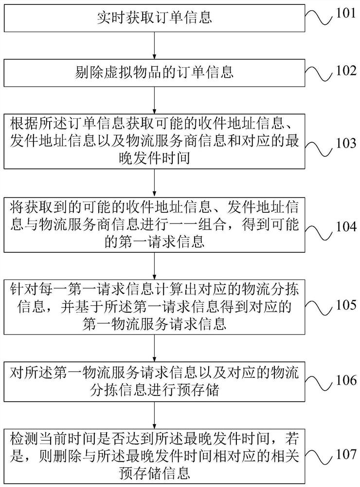 Logistics sorting information processing method and system, electronic equipment and storage medium