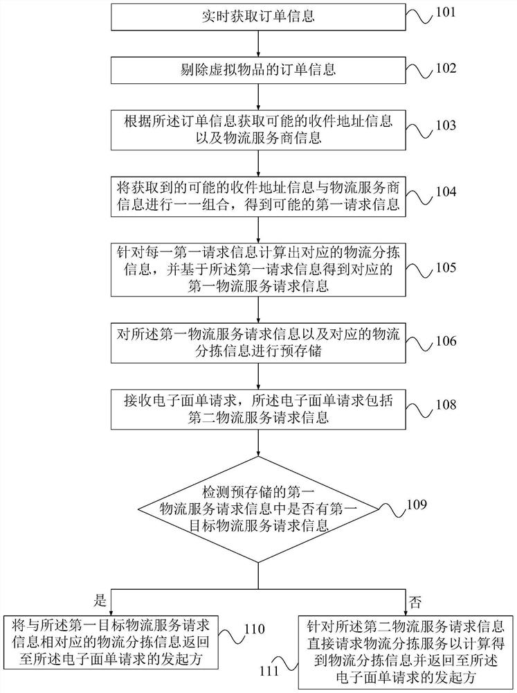 Logistics sorting information processing method and system, electronic equipment and storage medium