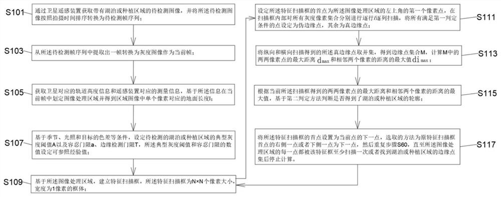 Method and system for extracting typical region in satellite remote sensing image