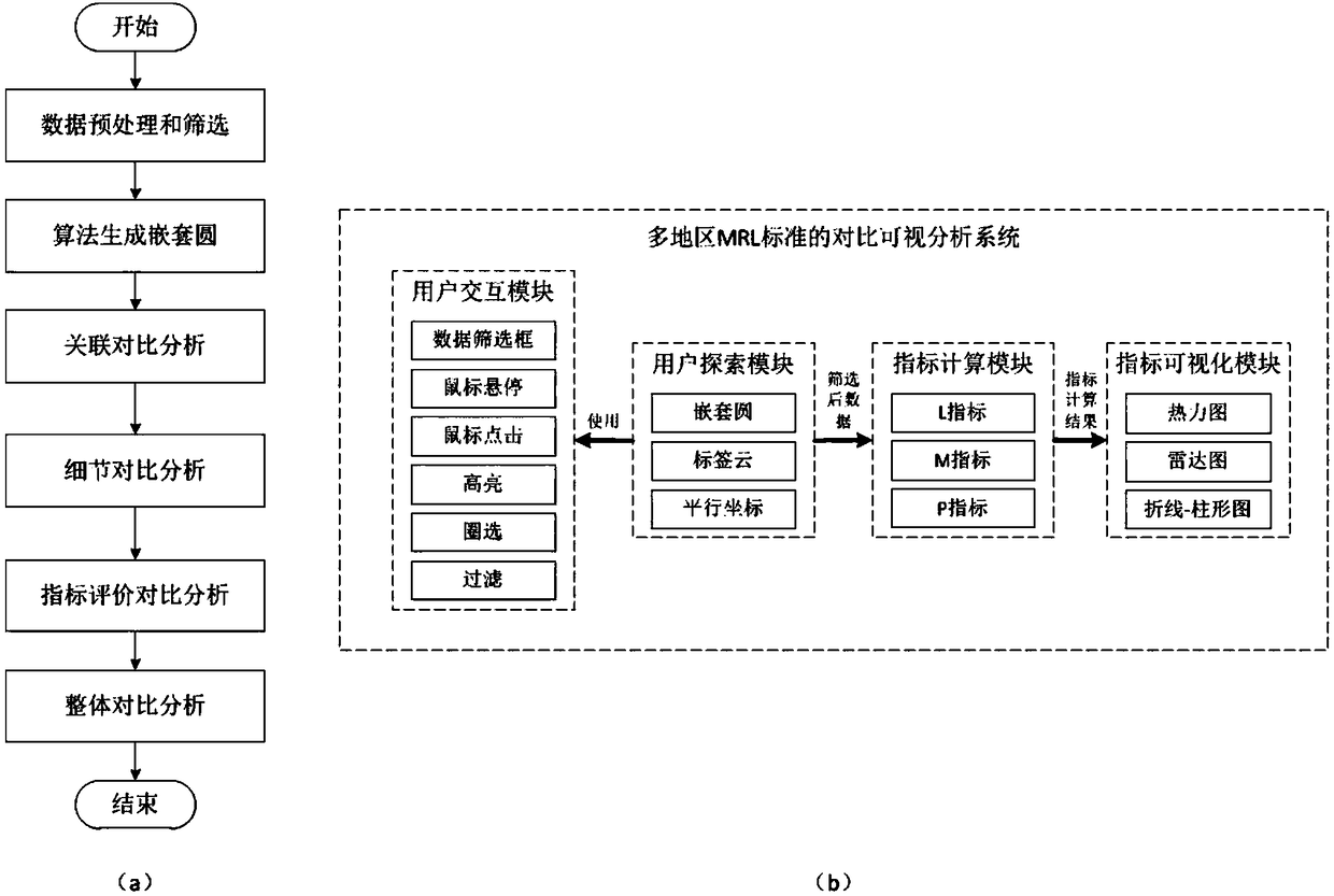 Visual comparison analysis method and system for multi-region MRL standards