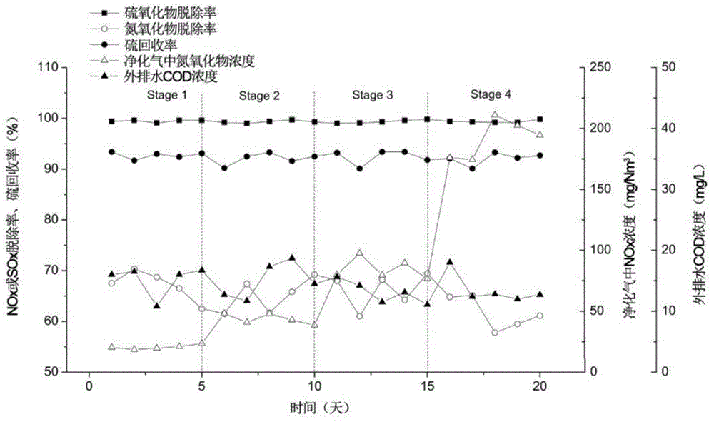 Clean flue gas bio-desulfurization and denitrification method and apparatus thereof