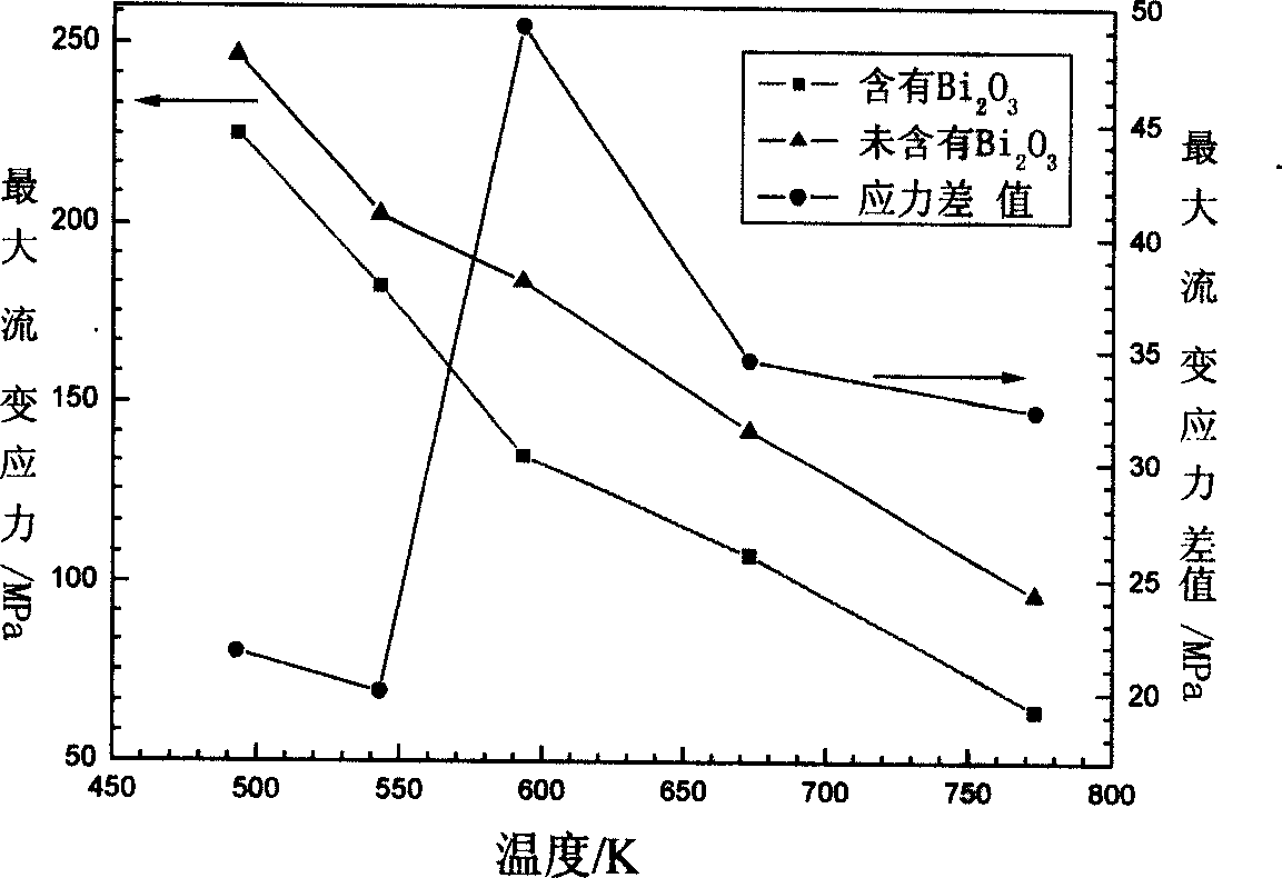 Dibismuth trioxide enveloped ceramic phase reinforced aluminium base composite material