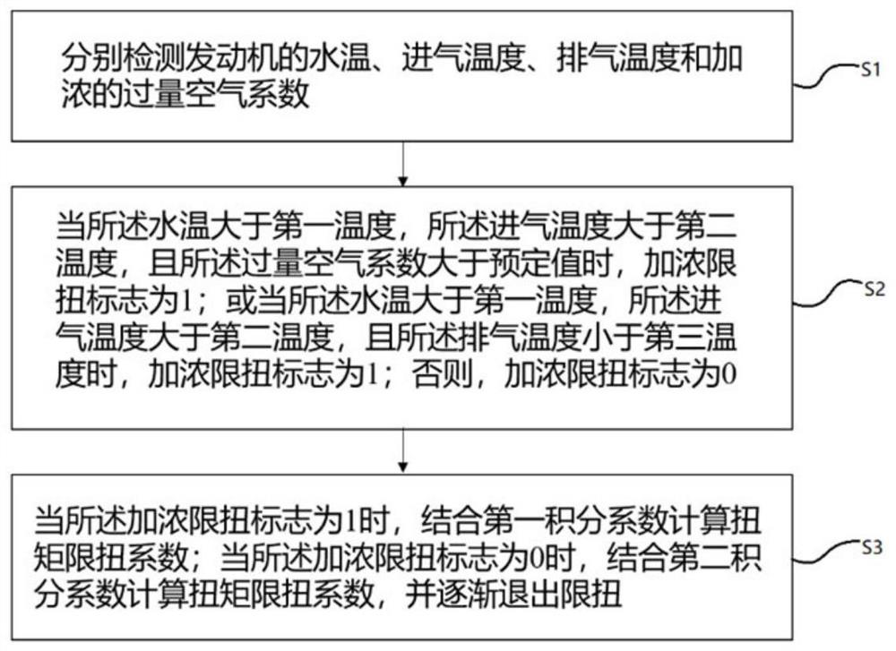 Enrichment torque limiting control method and device and vehicle