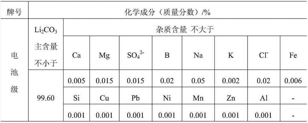 Method for extracting lithium from magnesium-removal bittern and preparing battery-grade lithium carbonate