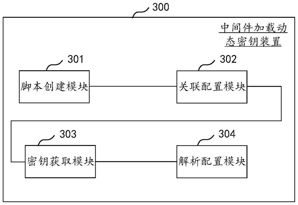 Method, device and equipment for loading dynamic key by middleware and storage medium