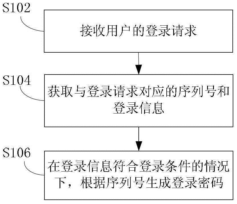 Physical equipment login password processing method and device