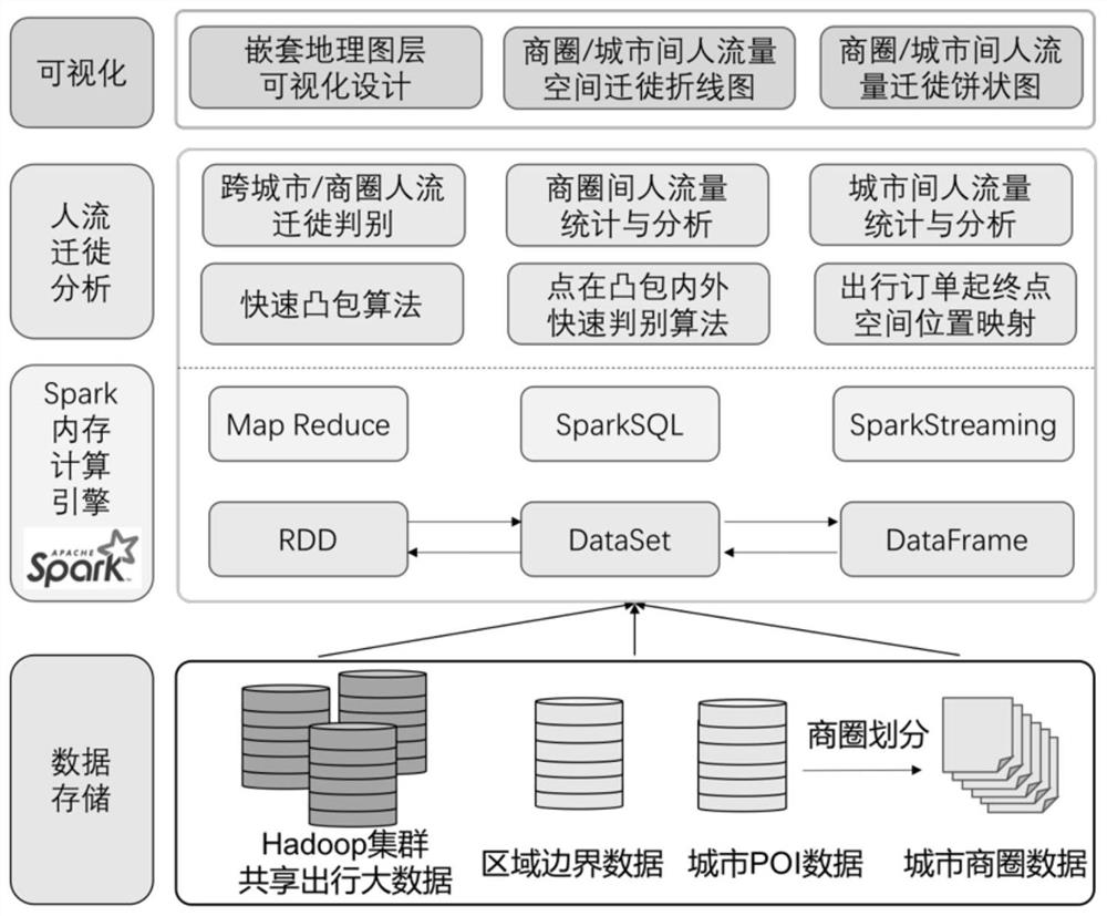 System for analyzing pedestrian volume migration by utilizing shared travel big data