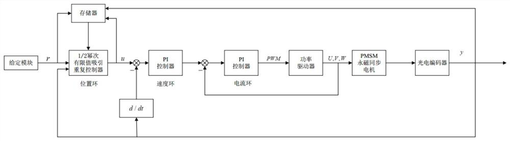 1/2 power finite value attraction repetitive control method for servo motor driving system