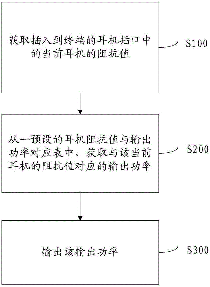 Control method and circuit for output power of earphone