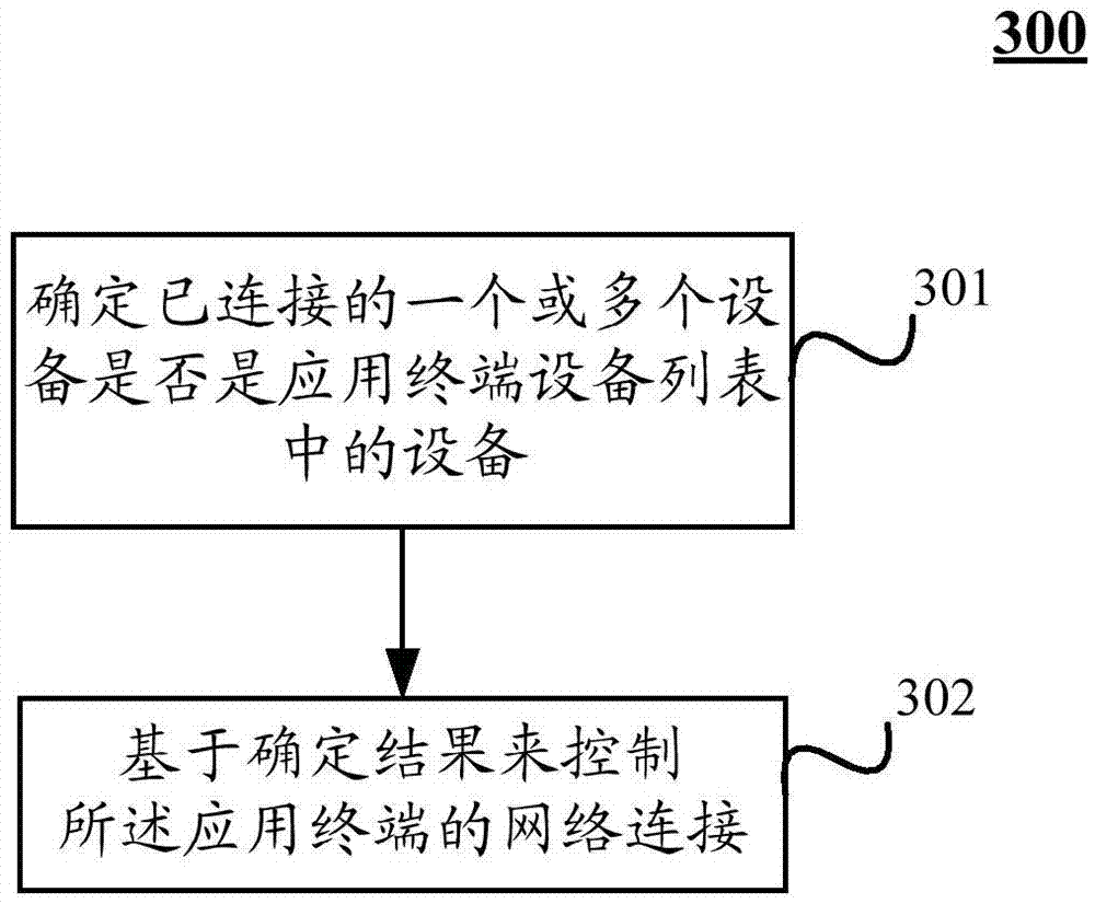 Method and device for controlling network connection of application terminal