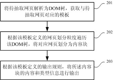 Webpage information extracting method and system