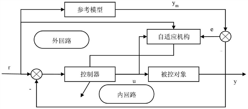 Greenhouse environment temperature self-adaption method based on parameter identification