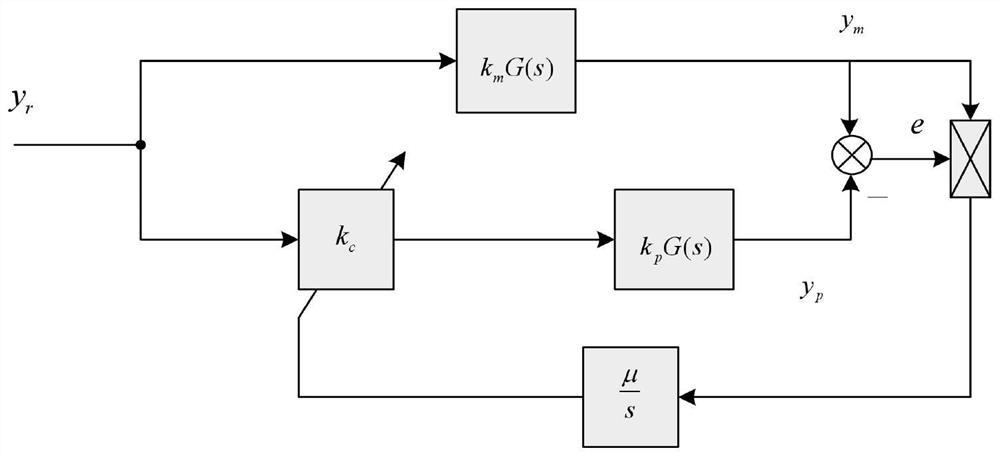 Greenhouse environment temperature self-adaption method based on parameter identification