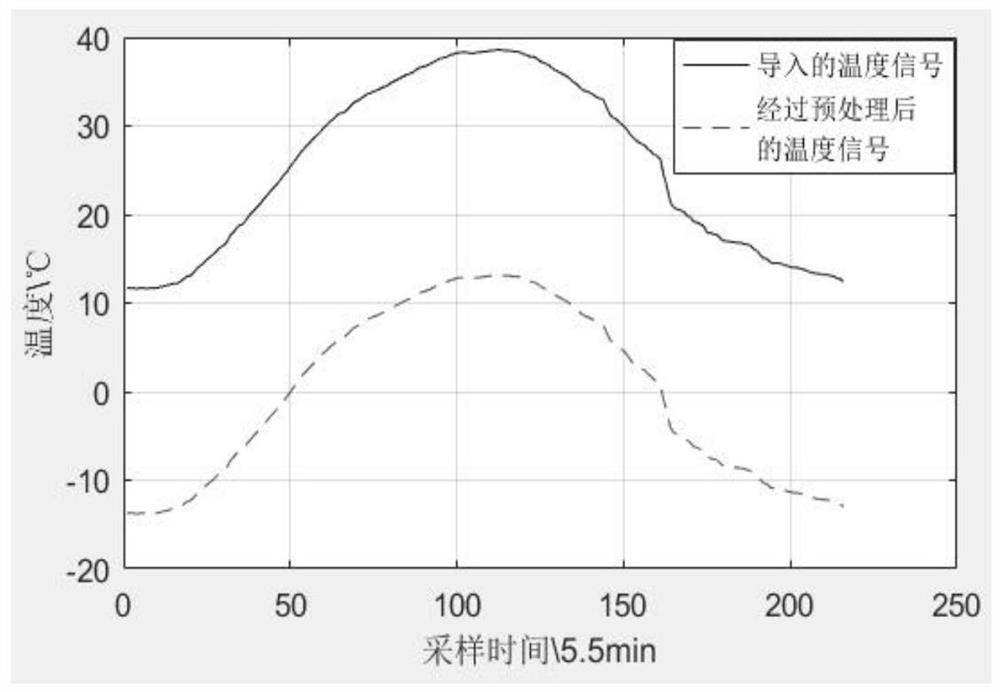 Greenhouse environment temperature self-adaption method based on parameter identification