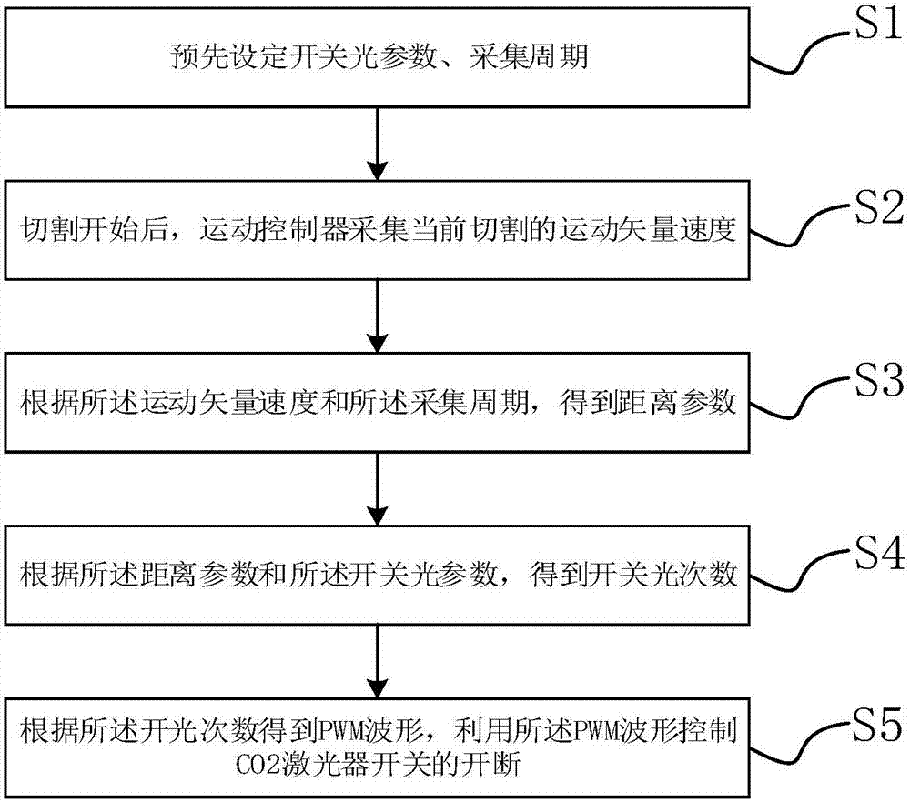 A method and system for uniformly controlling laser power