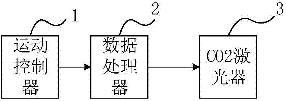 A method and system for uniformly controlling laser power