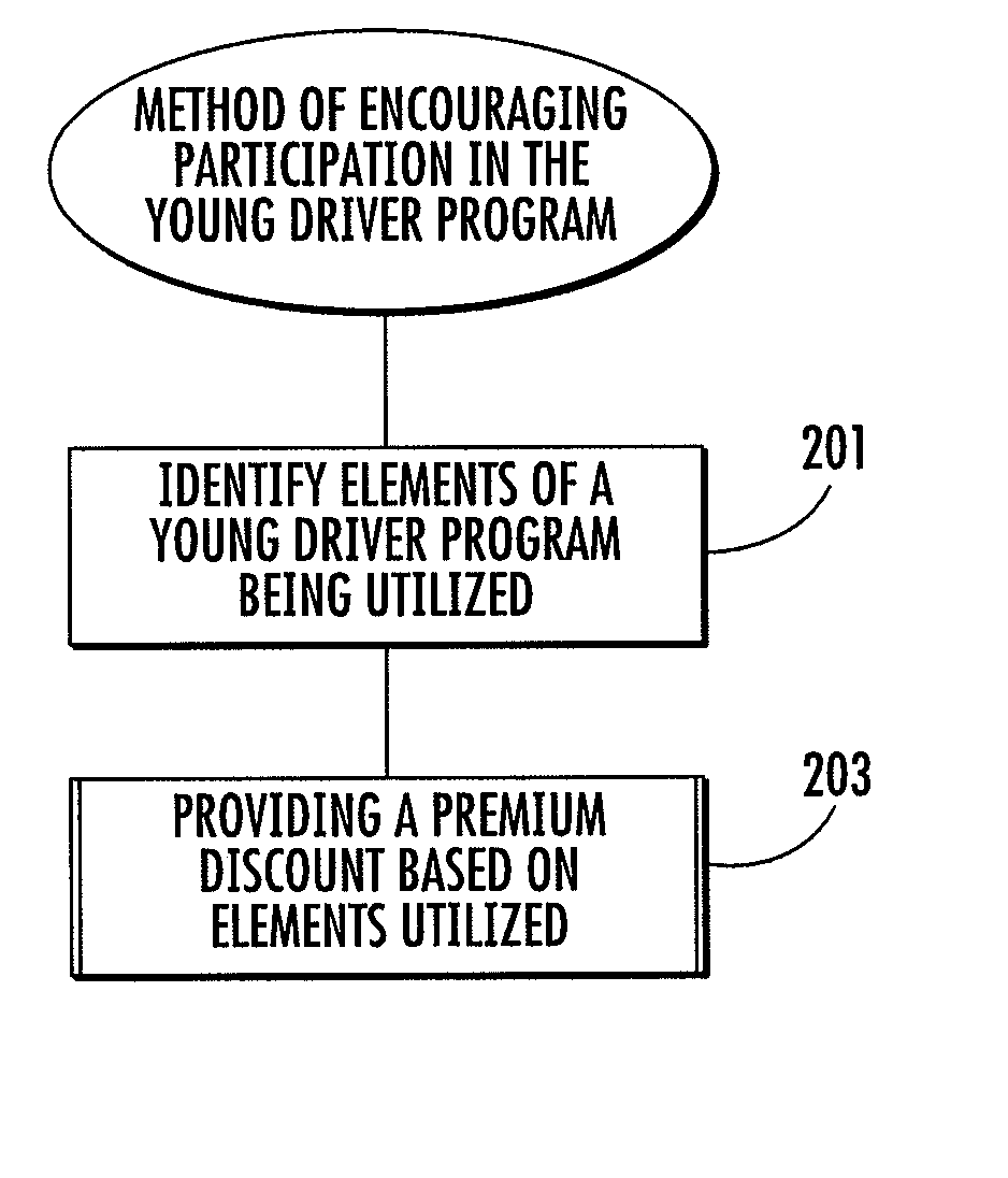 Web-based systems and methods for providing services related to automobile safety and an insurance product