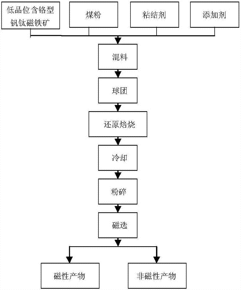 Method for magnetic separation of low-grade chromium-containing vanadium-titanium magnetite metallized pellets