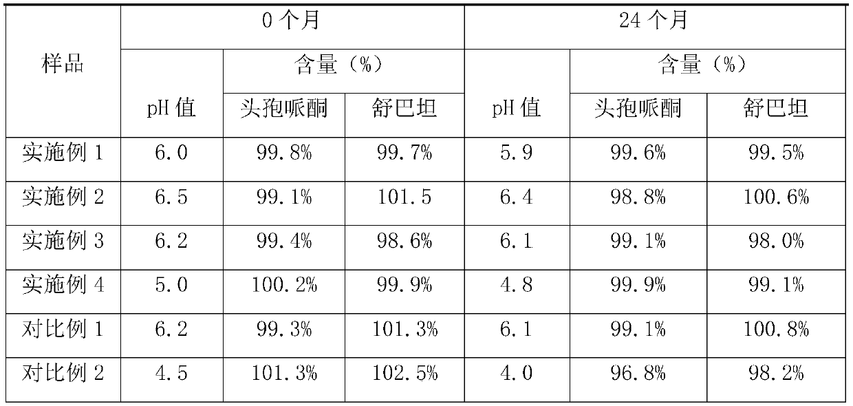 Cefoperazone sodium and sulbactam sodium powder for injection and production method of cefoperazone sodium and sulbactam sodium powder for injection