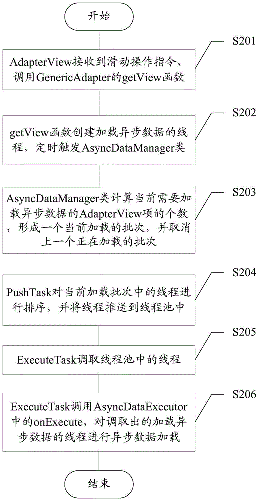 Asynchronous data loading method and device for Android device and its adapter view