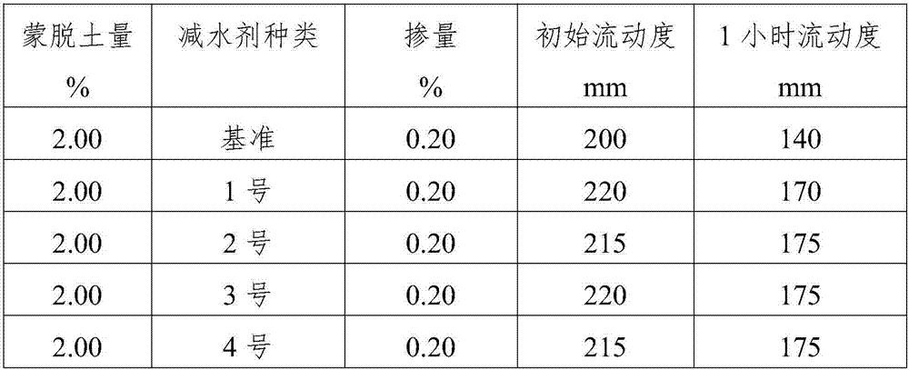 A kind of polycarboxylate cationic anti-mud agent and its preparation method and application