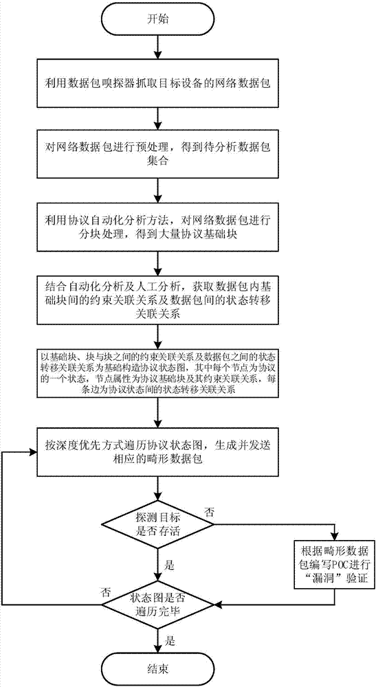 Industrial control vulnerability mining method based on protocol state diagram depth traversal