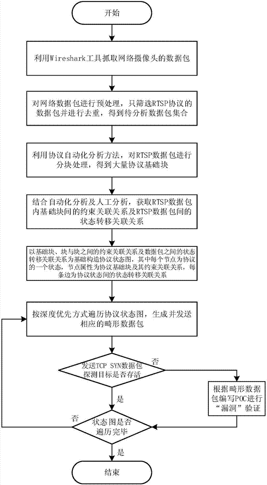 Industrial control vulnerability mining method based on protocol state diagram depth traversal