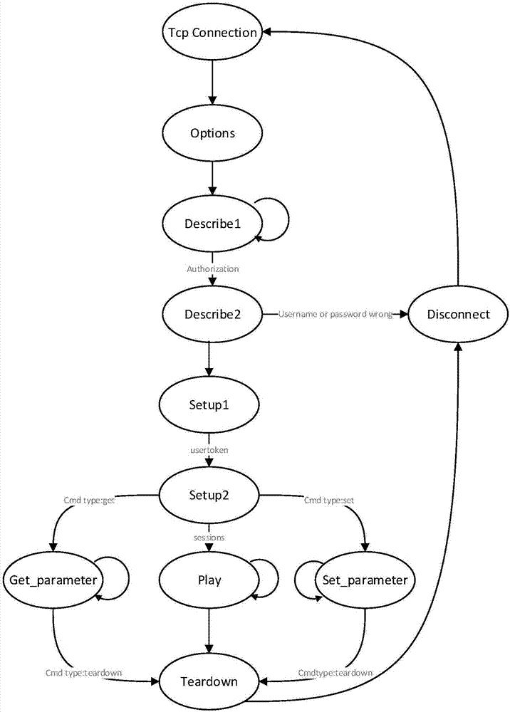 Industrial control vulnerability mining method based on protocol state diagram depth traversal