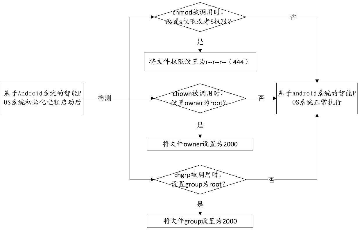 Intelligent POS anti-root method based on Android system