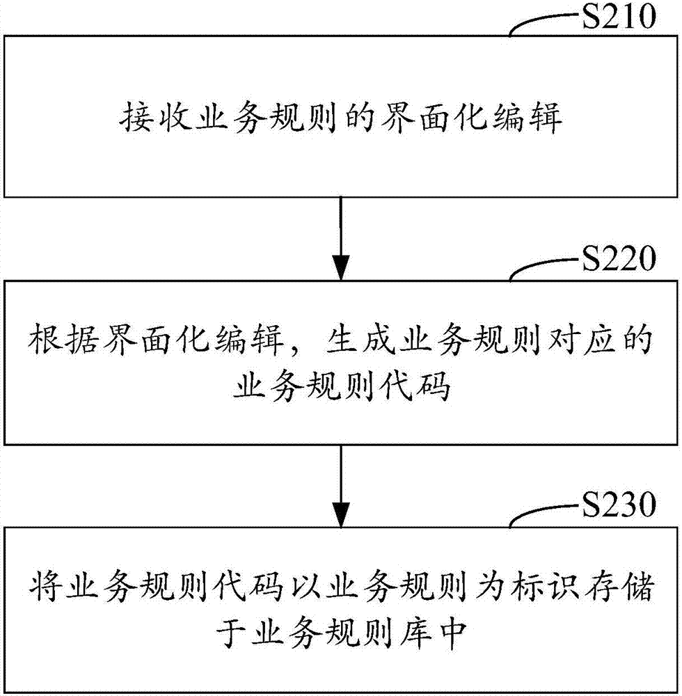 Business rule engine implementing method and system