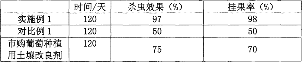 Soil conditioner for grape planting and preparation method of soil conditioner
