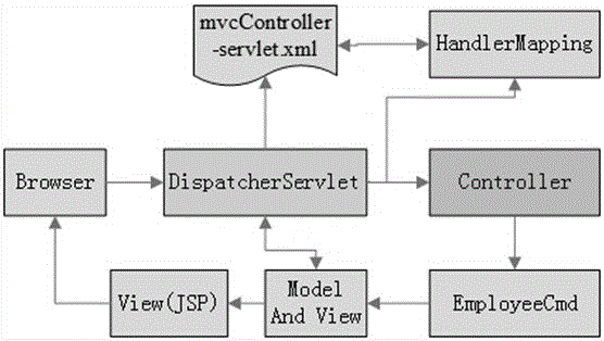 MVC framework based on Spring and MyBatis