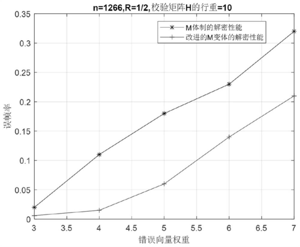 McEliece system encryption and decryption method based on QC-LDPC code