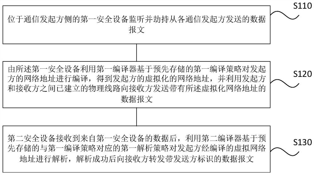 Data transmission method, device and system based on virtualized network