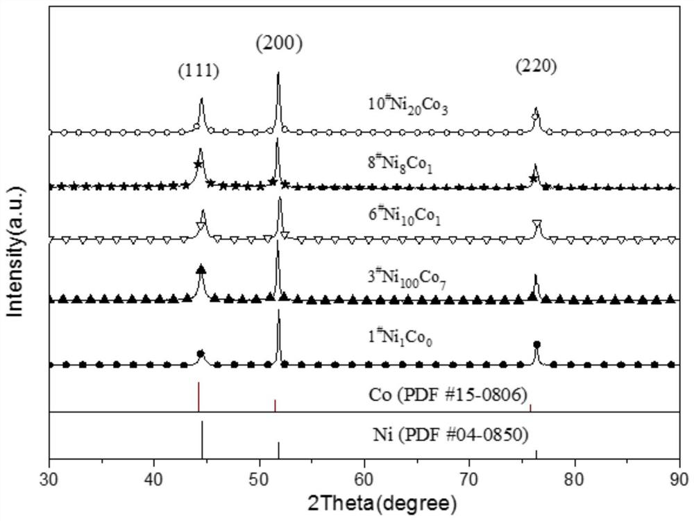 A nickel-cobalt binary catalyst promoting the direct oxidation of sodium borohydride