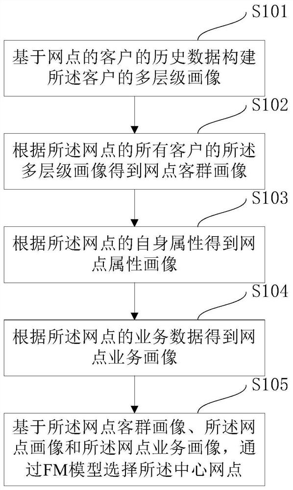 Method, device and system for selecting central website