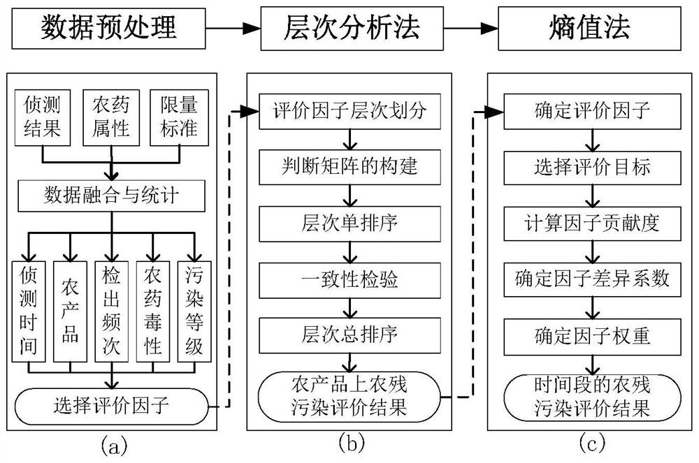 A Pesticide Residue Pollution Evaluation Method Based on Multi-factor and AHP-E Model