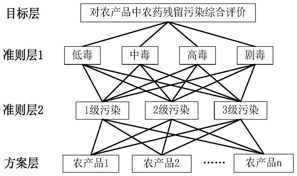 A Pesticide Residue Pollution Evaluation Method Based on Multi-factor and AHP-E Model