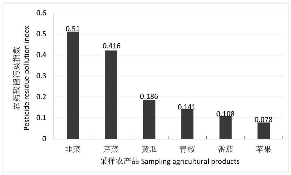 A Pesticide Residue Pollution Evaluation Method Based on Multi-factor and AHP-E Model