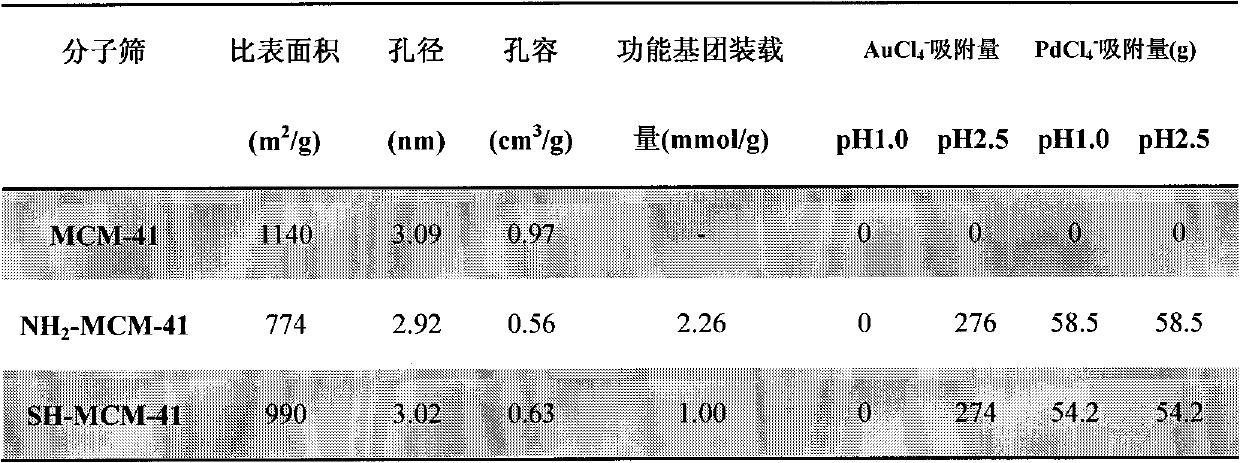 Functionalized mesoporous molecular sieve and application of functionalized mesoporous molecular sieve in recovering noble metal