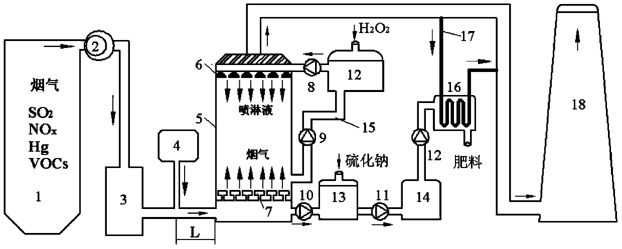 Method and system for purifying flue gas by inducing free radicals by virtue of ozone and hydrogen peroxide