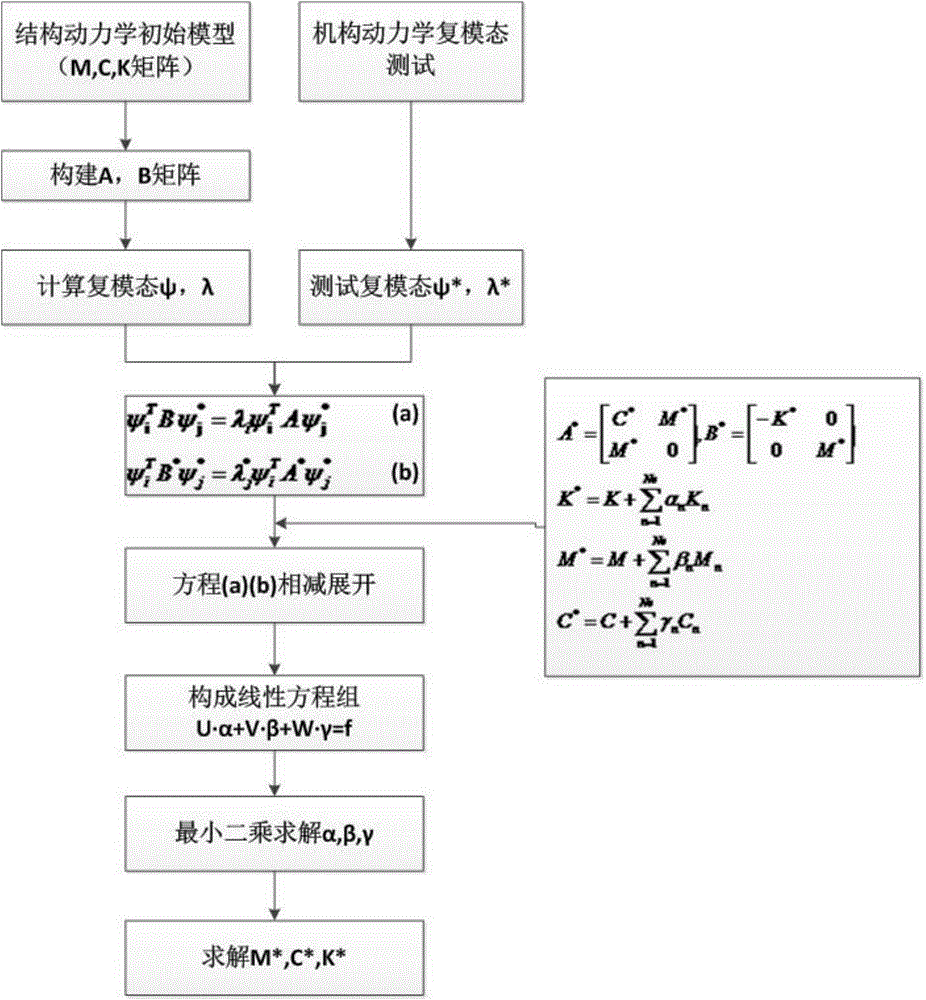 Method for correcting closely spaced mode model with damping structure