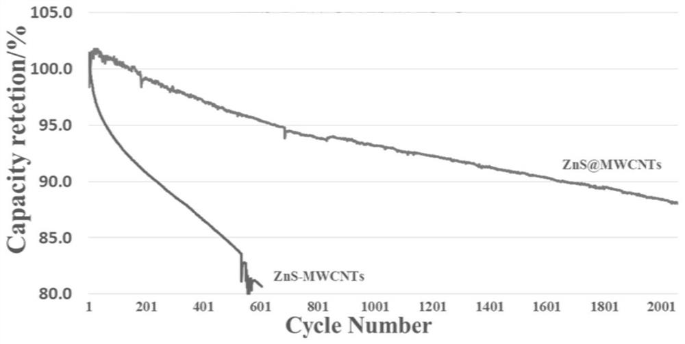 Zinc sulfide and carbon nanotube covalent coupling composite material and preparation method and application thereof