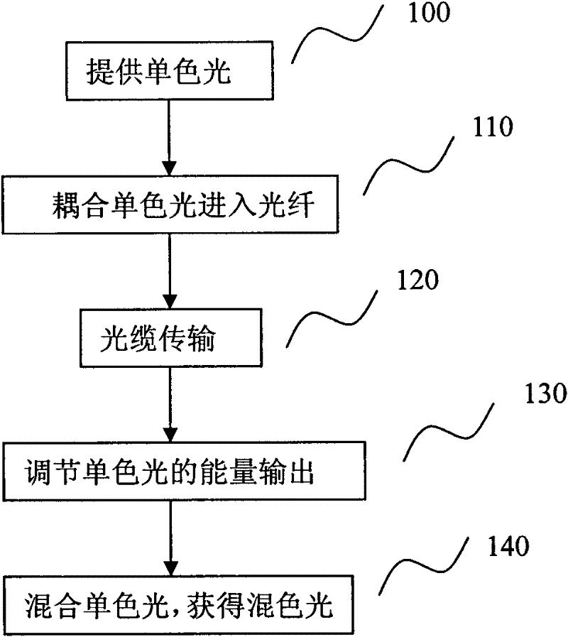 Optical fiber illumination method and system