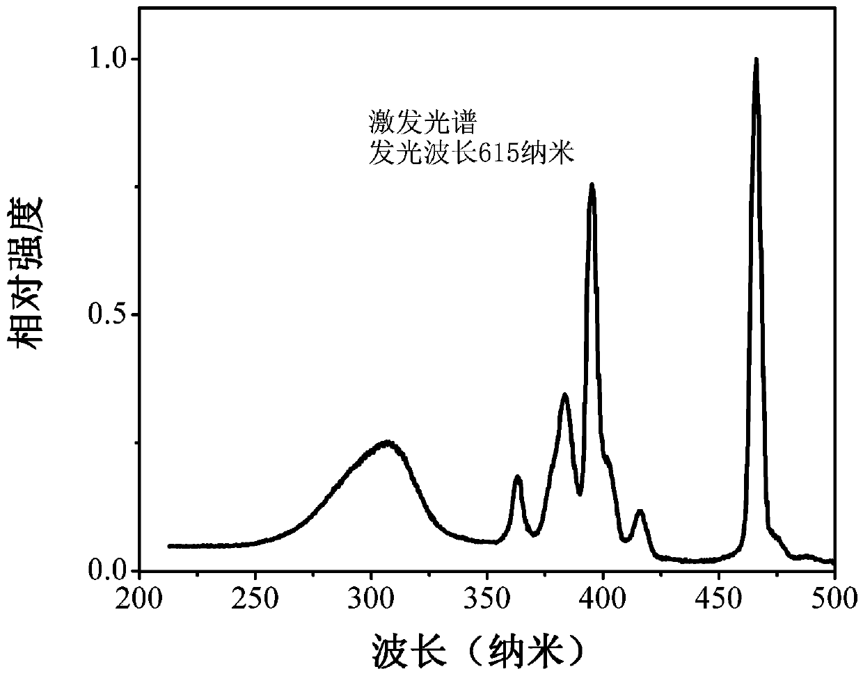 Aluminate red phosphor activated by europium ions Eu3+ and preparation method of aluminate red phosphor