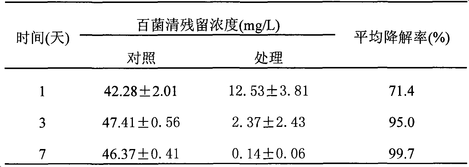 Degradation strain capable of high-efficiency degrading bactericide chlorothalonil and use thereof